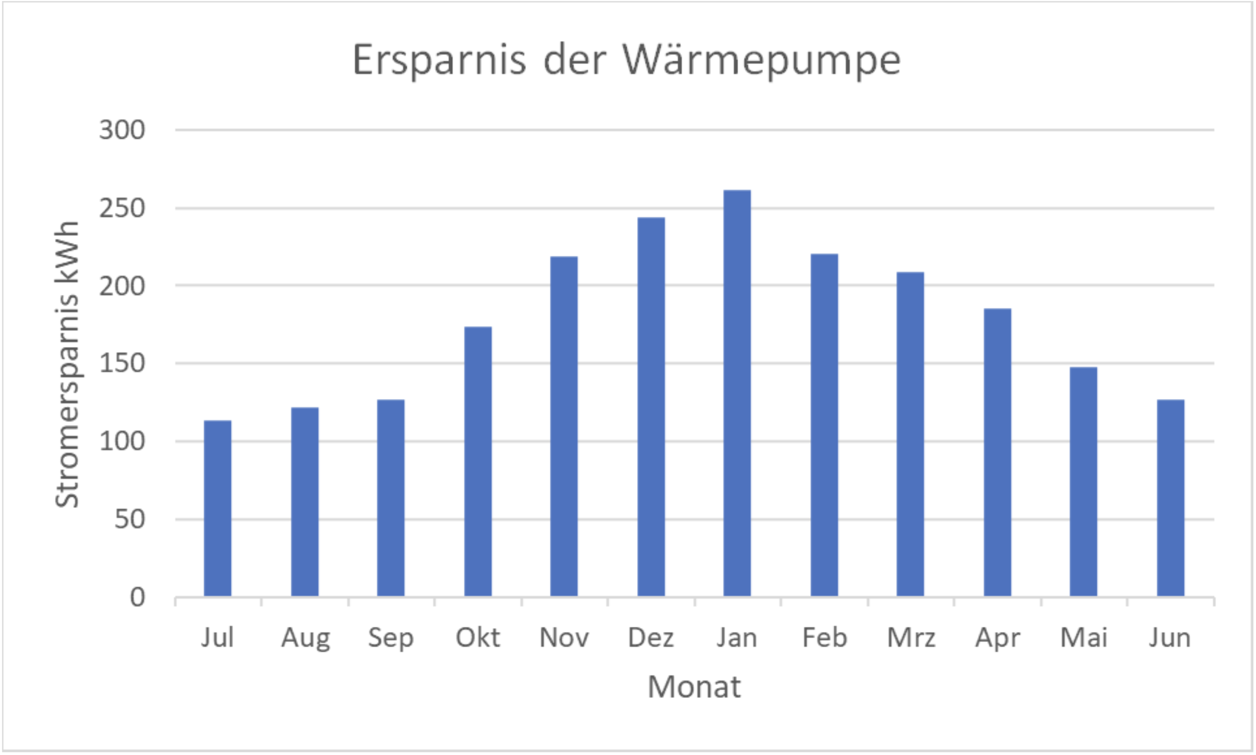Ersparnis der Wärmepumpe