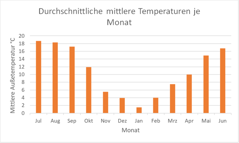 Wärmepumpe Durchschnittliche Temeratur je Monat